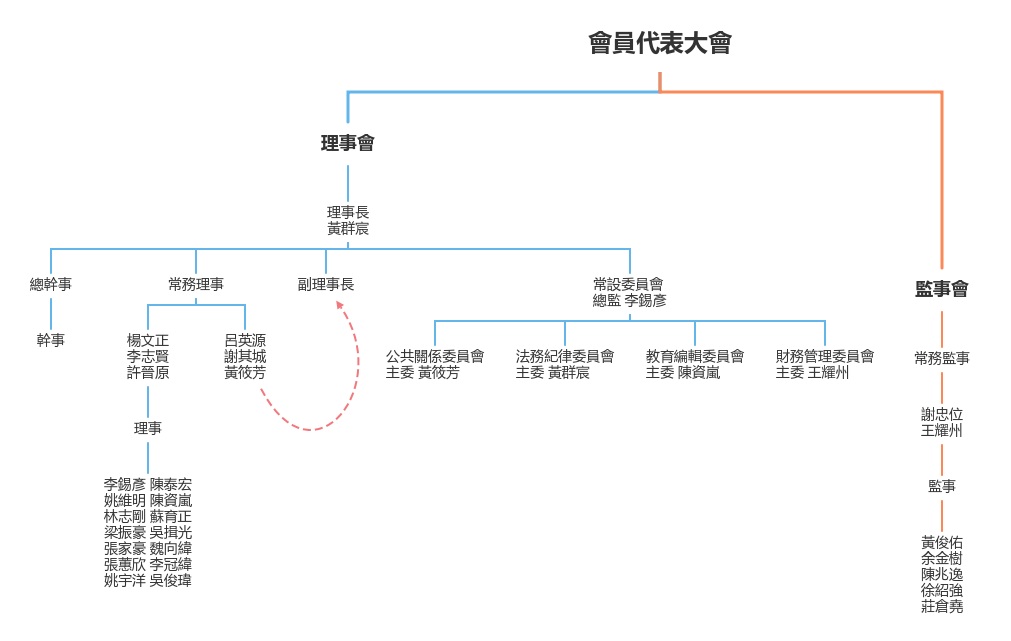 組織架構圖片